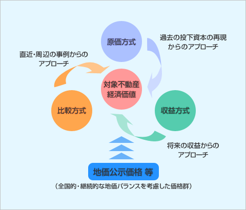 【対象不動産経済価値】：[原価方式：過去の投下資本の再現からのアプローチ][収益方式：将来の収益からのアプローチ][比較方式：直近・周辺の事例からのアプローチ][地価公示価格 等（全国的・継続的な地価バランスを考慮した価格群）] 