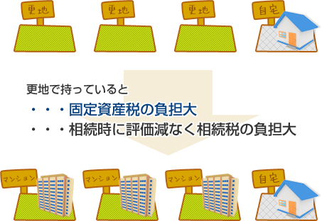 更地で持っていると …固定資産税の負担大 …相続時に評価減なく相続税の負担大