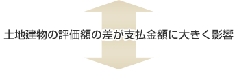 土地建物の評価額の差が支払金額に大きく影響